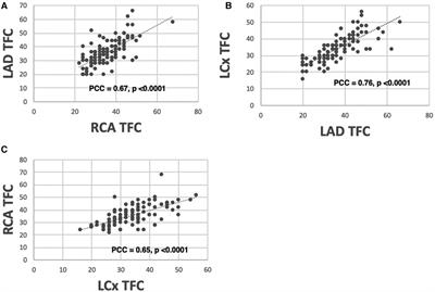 Multimodality assessment of the coronary microvasculature with TIMI frame count versus perfusion PET highlights coronary changes characteristic of coronary microvascular disease